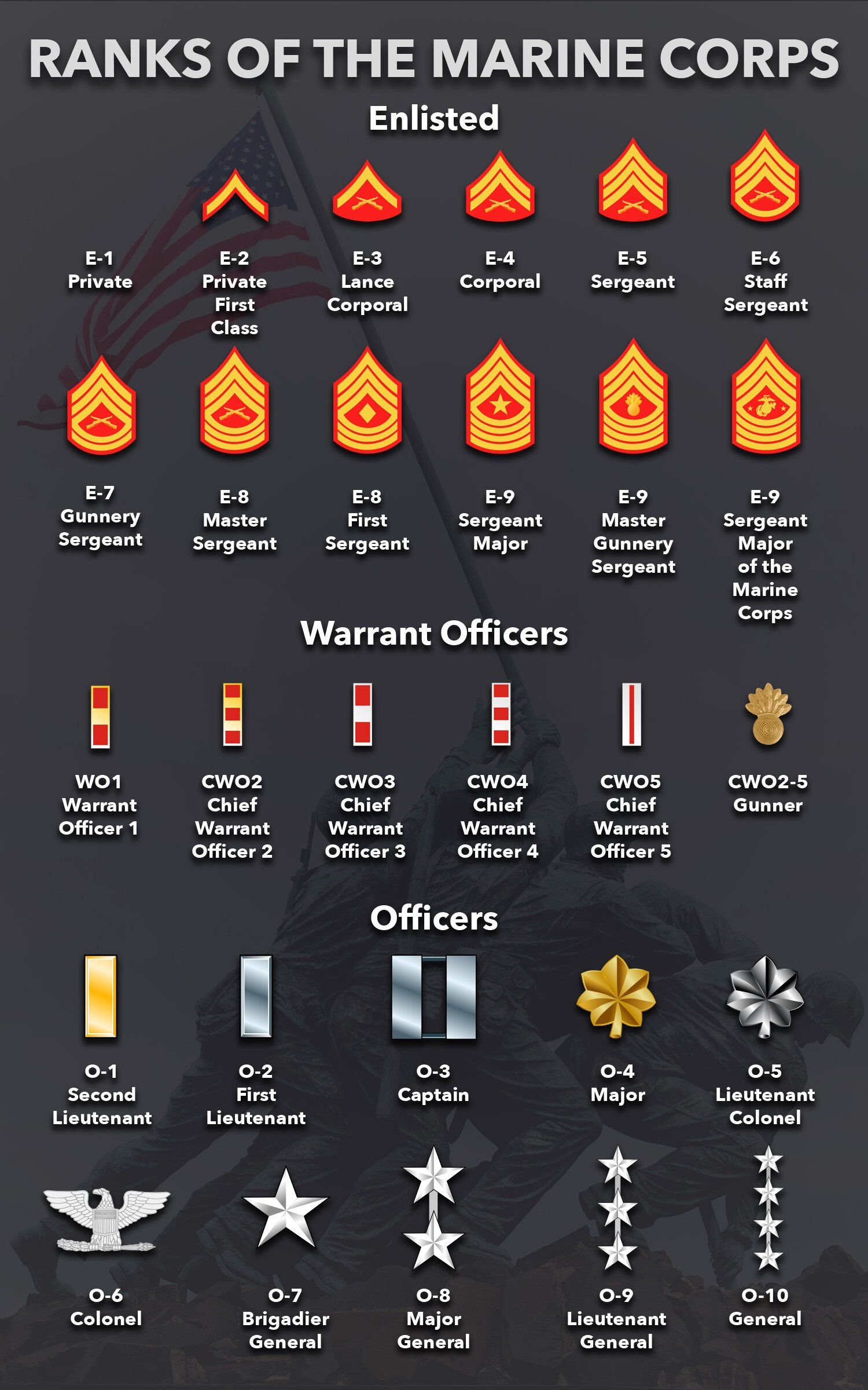 Marine Corps Ranks Enlisted And Officer Ranks